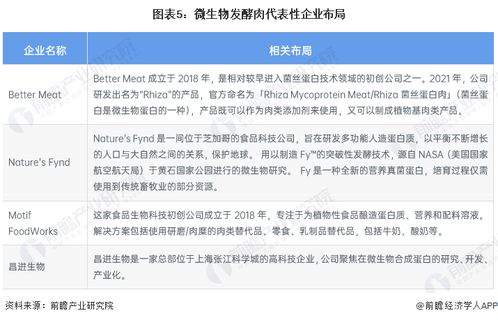 2023年全球細胞農業(yè)肉類產品發(fā)展現(xiàn)狀及2035年市場規(guī)模展望